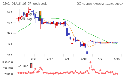 日本板硝子チャート
