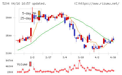 石塚硝子チャート