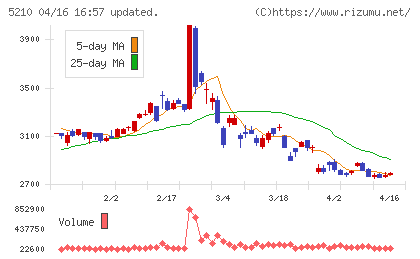 日本山村硝子チャート