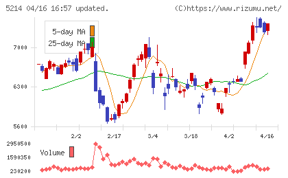 日本電気硝子チャート