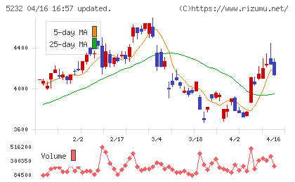 住友大阪セメントチャート