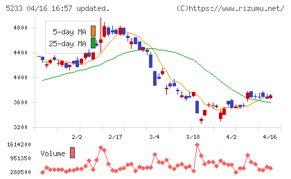 太平洋セメントチャート