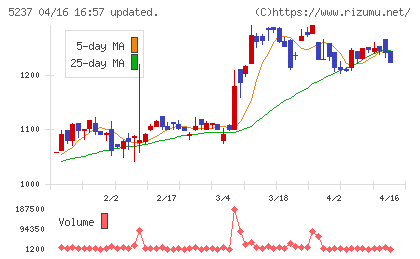 ノザワチャート
