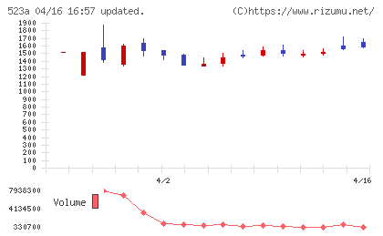 セイワホールディングスチャート