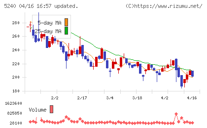 ｍｏｎｏＡＩ　ｔｅｃｈｎｏｌｏｇｙチャート