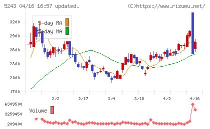 ｎｏｔｅチャート