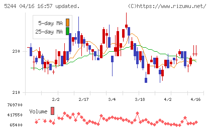 ｊｉｇ．ｊｐチャート
