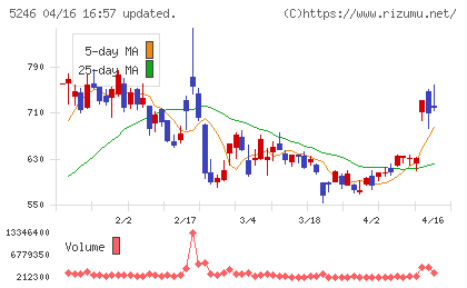 ＥＬＥＭＥＮＴＳチャート