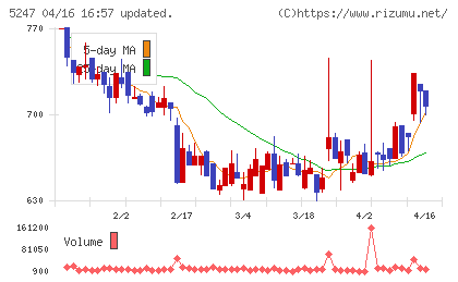 ＢＴＭチャート