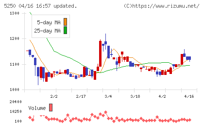 ＧＭＯプライム・ストラテジーチャート