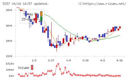 ノバシステムチャート