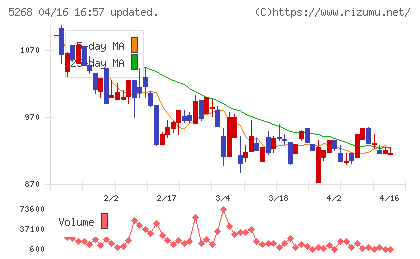 旭コンクリート工業チャート
