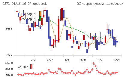 三谷セキサンチャート