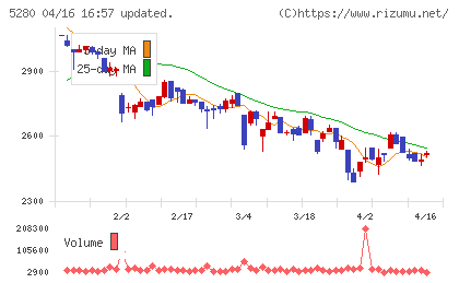 ヨシコンチャート