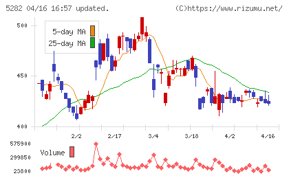 ジオスターチャート