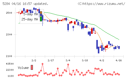 ヤマウホールディングスチャート