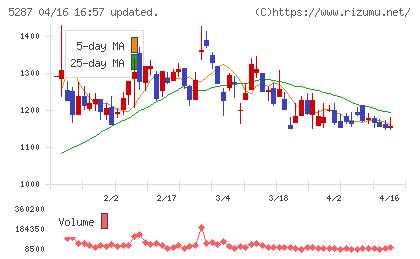 イトーヨーギョーチャート
