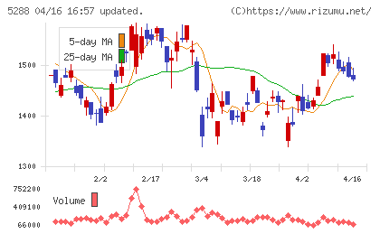 アジアパイルホールディングスチャート