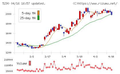 ベルテクスコーポレーションチャート
