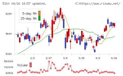 東洋炭素チャート