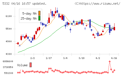 ＴＯＴＯチャート