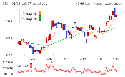 日本特殊陶業チャート