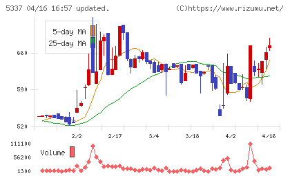 ダントーホールディングスチャート