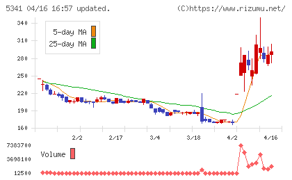 ＡＳＡＨＩ　ＥＩＴＯホールディングスチャート