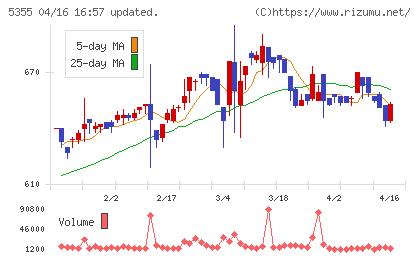 日本ルツボチャート