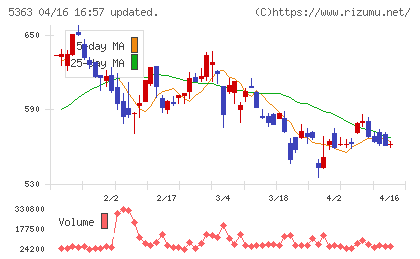 ＴＹＫチャート