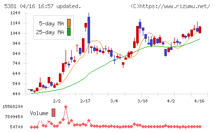 マイポックスチャート