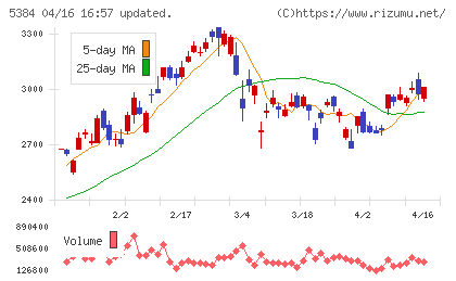 フジミインコーポレーテッドチャート