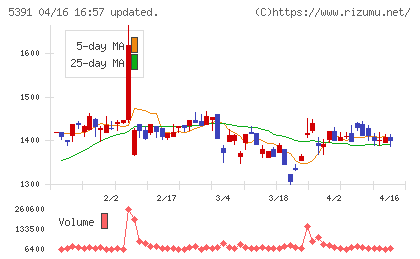 エーアンドエーマテリアルチャート