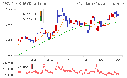 ニチアスチャート