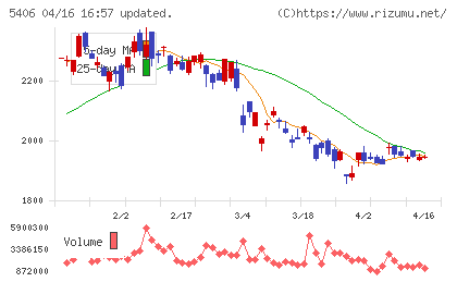 神戸製鋼所チャート