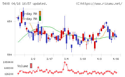 中山製鋼所チャート