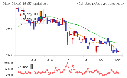 合同製鐵チャート