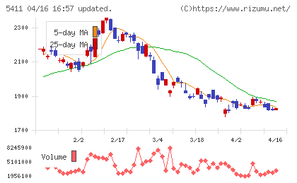 ＪＦＥホールディングスチャート