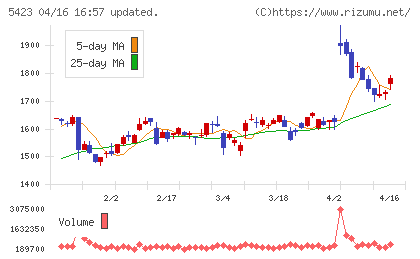 東京製鐵チャート