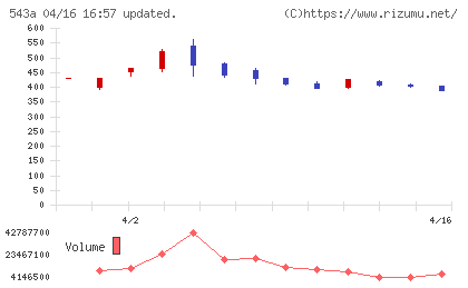 ＡＲＣＨＩＯＮチャート