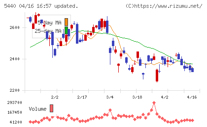 共英製鋼チャート