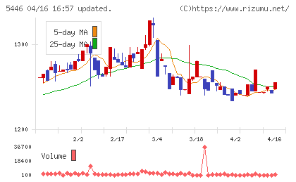 北越メタルチャート