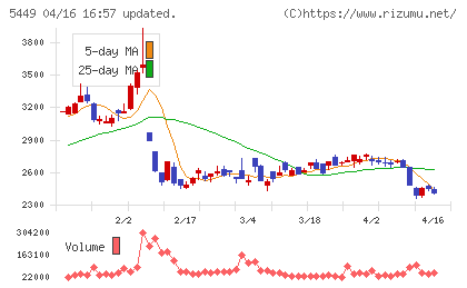 大阪製鐵チャート