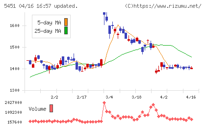 ヨドコウチャート
