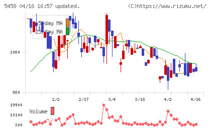 高砂鐵工チャート