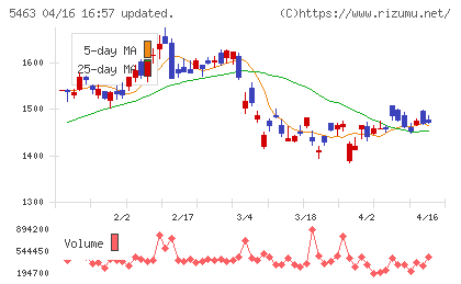 丸一鋼管チャート