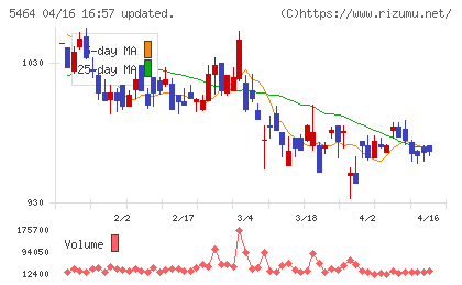 モリ工業チャート