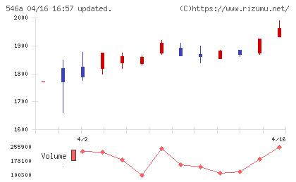 ＭＩＲＡＩＮＩホールディングスチャート