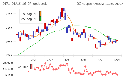 大同特殊鋼チャート