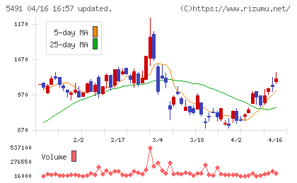 日本金属チャート